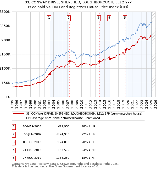 33, CONWAY DRIVE, SHEPSHED, LOUGHBOROUGH, LE12 9PP: Price paid vs HM Land Registry's House Price Index