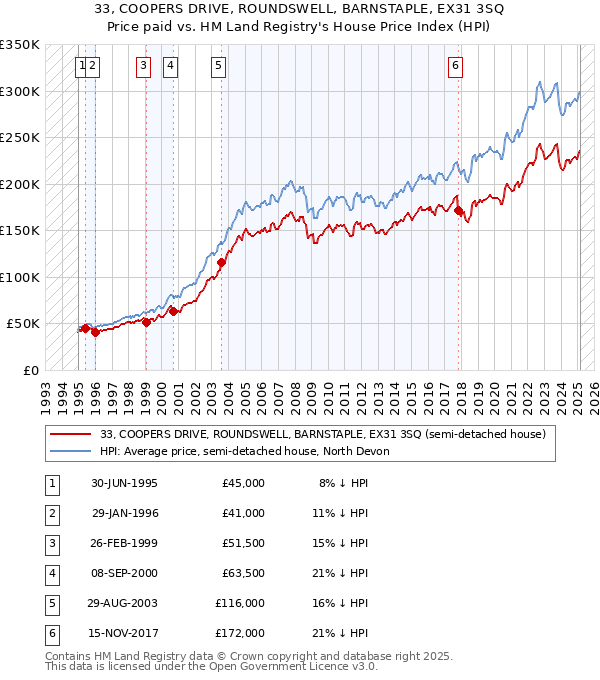 33, COOPERS DRIVE, ROUNDSWELL, BARNSTAPLE, EX31 3SQ: Price paid vs HM Land Registry's House Price Index