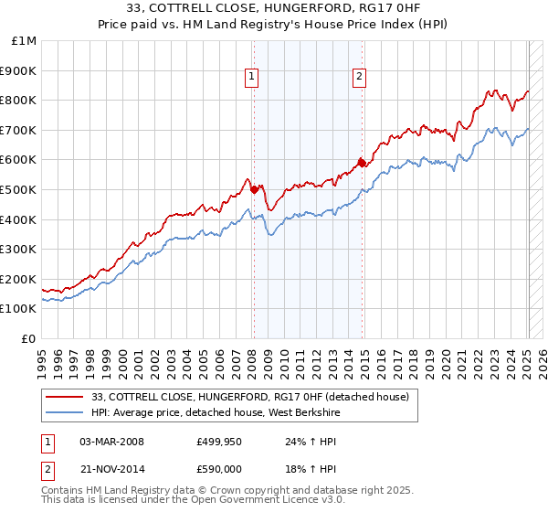 33, COTTRELL CLOSE, HUNGERFORD, RG17 0HF: Price paid vs HM Land Registry's House Price Index