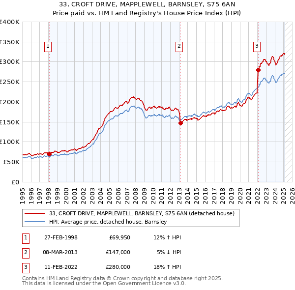 33, CROFT DRIVE, MAPPLEWELL, BARNSLEY, S75 6AN: Price paid vs HM Land Registry's House Price Index