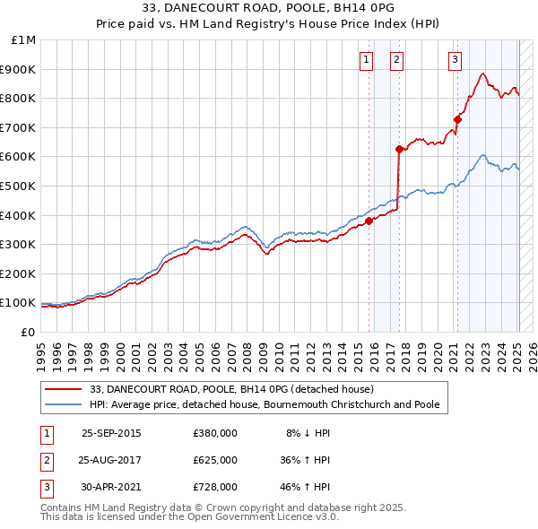 33, DANECOURT ROAD, POOLE, BH14 0PG: Price paid vs HM Land Registry's House Price Index