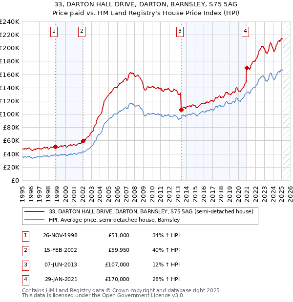 33, DARTON HALL DRIVE, DARTON, BARNSLEY, S75 5AG: Price paid vs HM Land Registry's House Price Index