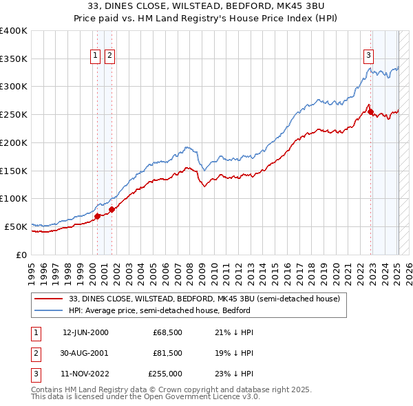 33, DINES CLOSE, WILSTEAD, BEDFORD, MK45 3BU: Price paid vs HM Land Registry's House Price Index