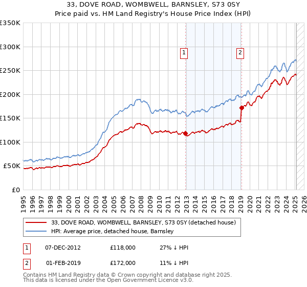 33, DOVE ROAD, WOMBWELL, BARNSLEY, S73 0SY: Price paid vs HM Land Registry's House Price Index