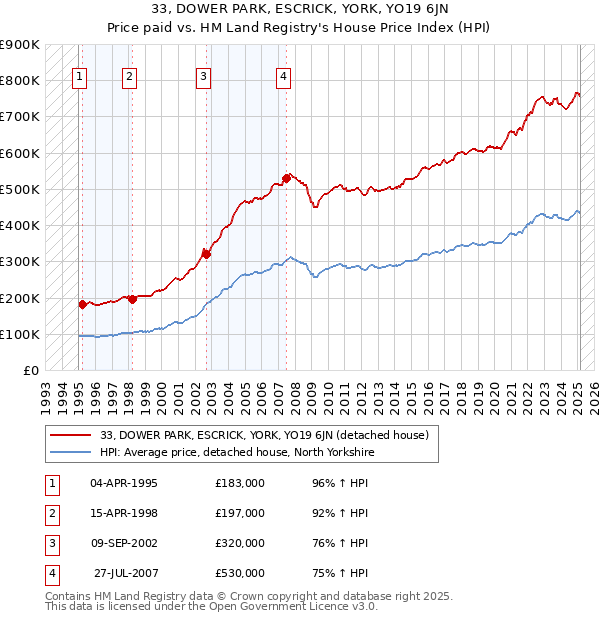33, DOWER PARK, ESCRICK, YORK, YO19 6JN: Price paid vs HM Land Registry's House Price Index