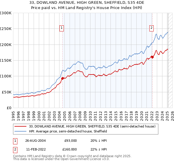 33, DOWLAND AVENUE, HIGH GREEN, SHEFFIELD, S35 4DE: Price paid vs HM Land Registry's House Price Index