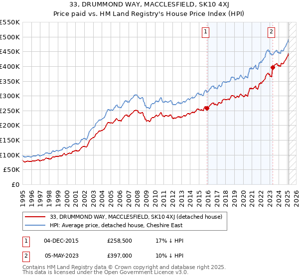33, DRUMMOND WAY, MACCLESFIELD, SK10 4XJ: Price paid vs HM Land Registry's House Price Index