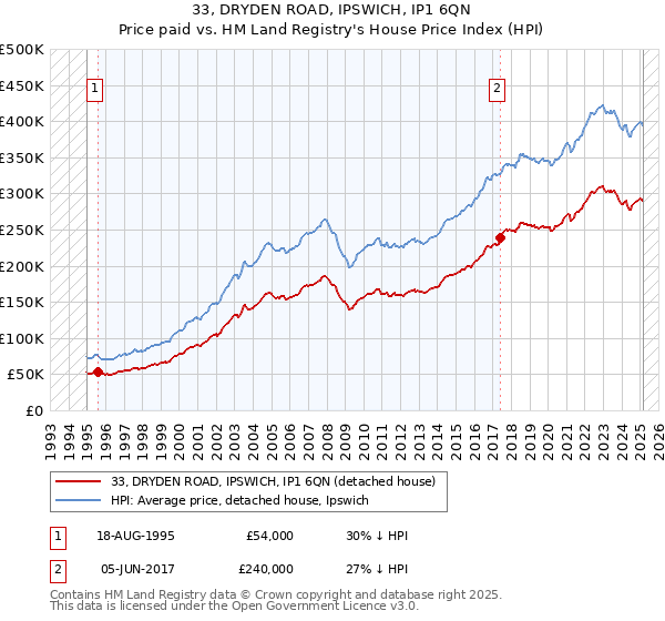 33, DRYDEN ROAD, IPSWICH, IP1 6QN: Price paid vs HM Land Registry's House Price Index