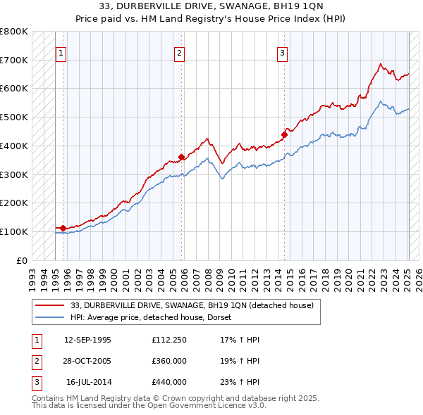 33, DURBERVILLE DRIVE, SWANAGE, BH19 1QN: Price paid vs HM Land Registry's House Price Index