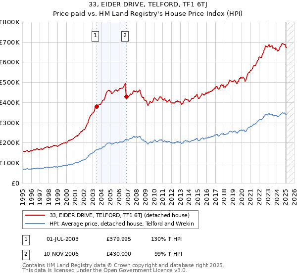 33, EIDER DRIVE, TELFORD, TF1 6TJ: Price paid vs HM Land Registry's House Price Index