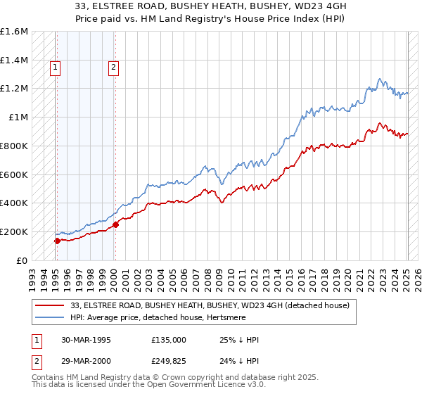 33, ELSTREE ROAD, BUSHEY HEATH, BUSHEY, WD23 4GH: Price paid vs HM Land Registry's House Price Index