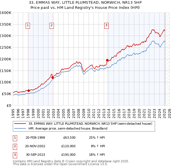 33, EMMAS WAY, LITTLE PLUMSTEAD, NORWICH, NR13 5HP: Price paid vs HM Land Registry's House Price Index