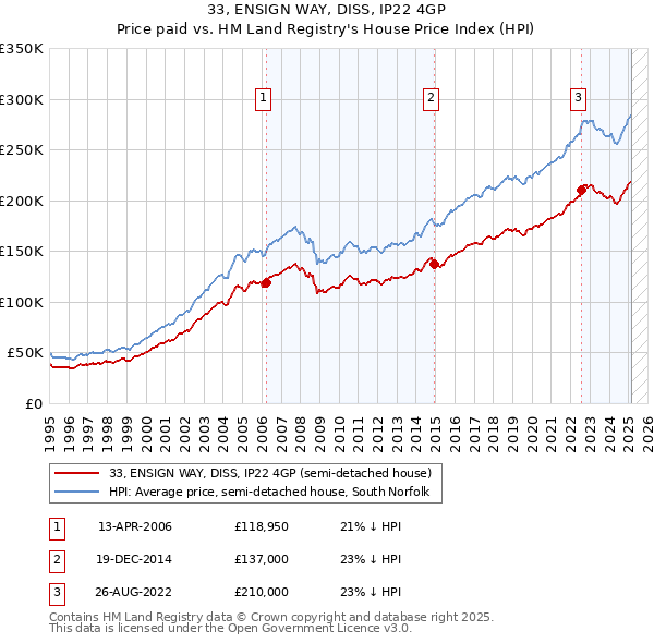 33, ENSIGN WAY, DISS, IP22 4GP: Price paid vs HM Land Registry's House Price Index