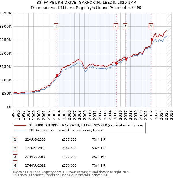 33, FAIRBURN DRIVE, GARFORTH, LEEDS, LS25 2AR: Price paid vs HM Land Registry's House Price Index