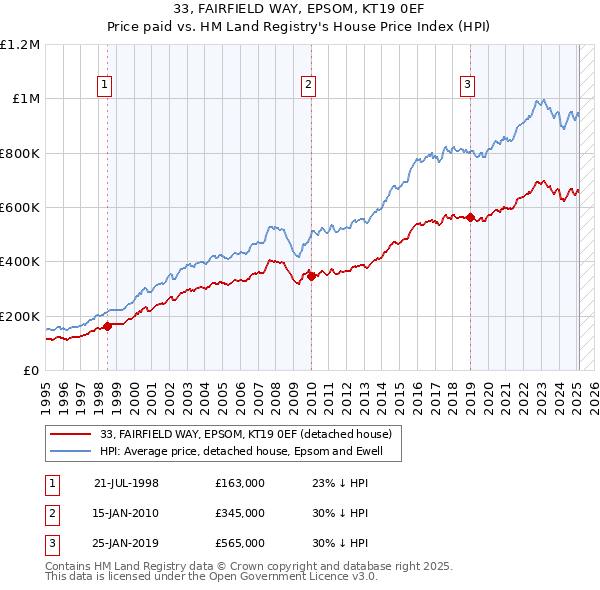 33, FAIRFIELD WAY, EPSOM, KT19 0EF: Price paid vs HM Land Registry's House Price Index
