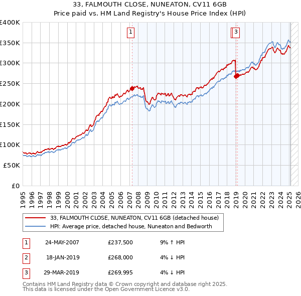 33, FALMOUTH CLOSE, NUNEATON, CV11 6GB: Price paid vs HM Land Registry's House Price Index