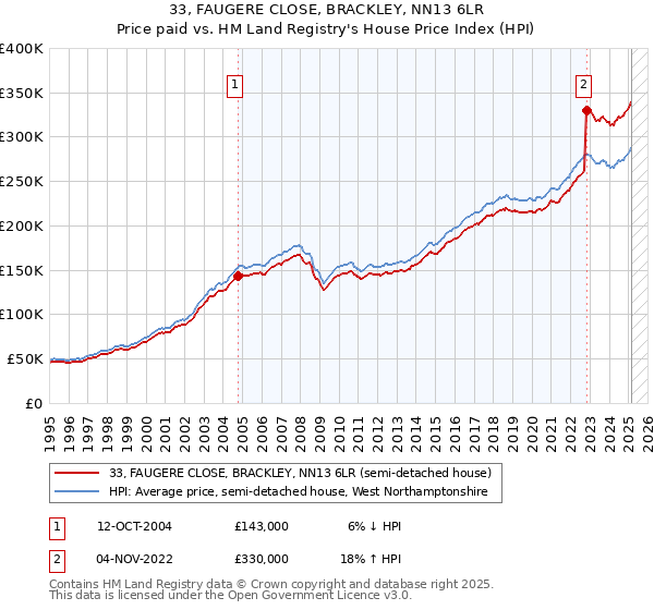 33, FAUGERE CLOSE, BRACKLEY, NN13 6LR: Price paid vs HM Land Registry's House Price Index