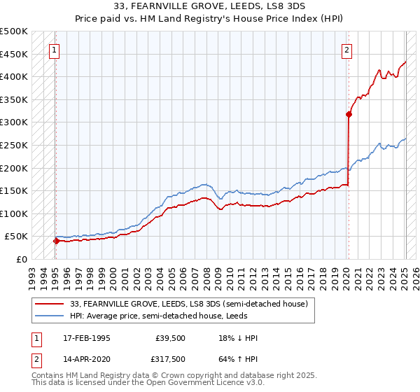 33, FEARNVILLE GROVE, LEEDS, LS8 3DS: Price paid vs HM Land Registry's House Price Index