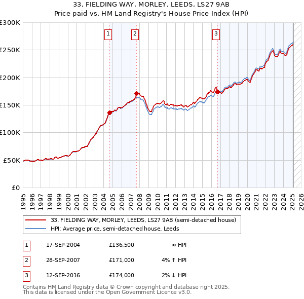 33, FIELDING WAY, MORLEY, LEEDS, LS27 9AB: Price paid vs HM Land Registry's House Price Index