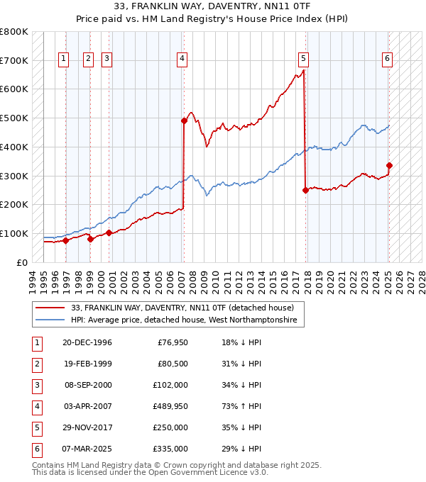 33, FRANKLIN WAY, DAVENTRY, NN11 0TF: Price paid vs HM Land Registry's House Price Index