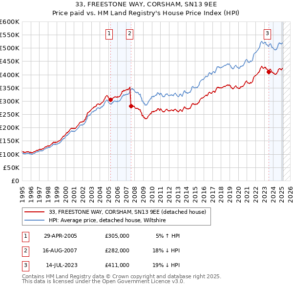33, FREESTONE WAY, CORSHAM, SN13 9EE: Price paid vs HM Land Registry's House Price Index