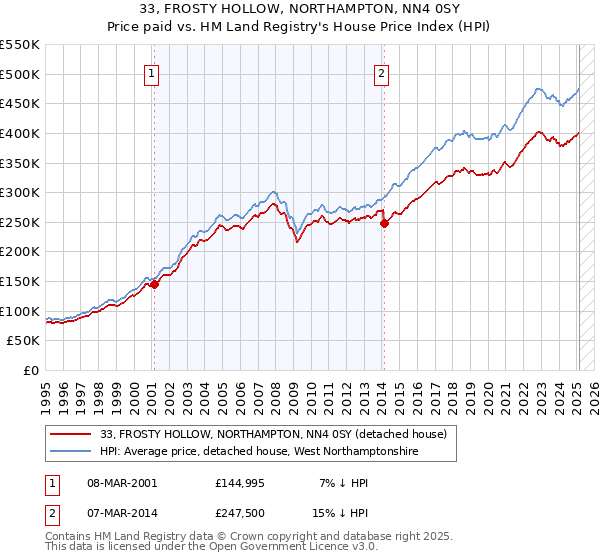 33, FROSTY HOLLOW, NORTHAMPTON, NN4 0SY: Price paid vs HM Land Registry's House Price Index