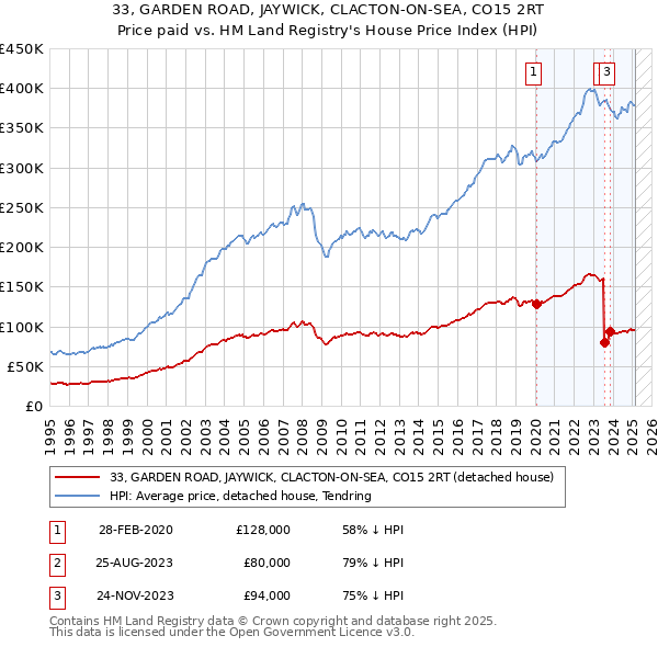 33, GARDEN ROAD, JAYWICK, CLACTON-ON-SEA, CO15 2RT: Price paid vs HM Land Registry's House Price Index