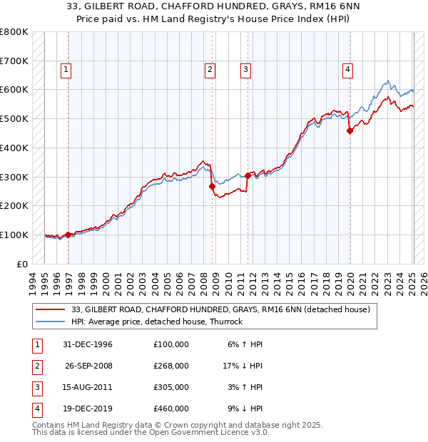 33, GILBERT ROAD, CHAFFORD HUNDRED, GRAYS, RM16 6NN: Price paid vs HM Land Registry's House Price Index