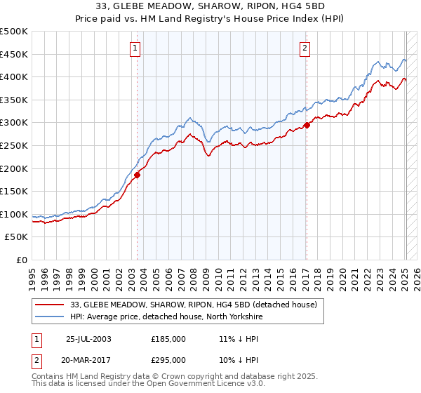 33, GLEBE MEADOW, SHAROW, RIPON, HG4 5BD: Price paid vs HM Land Registry's House Price Index