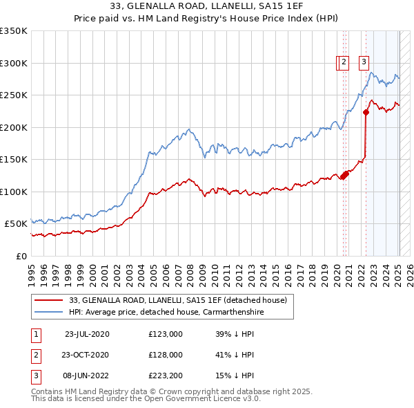 33, GLENALLA ROAD, LLANELLI, SA15 1EF: Price paid vs HM Land Registry's House Price Index