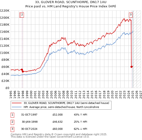 33, GLOVER ROAD, SCUNTHORPE, DN17 1AU: Price paid vs HM Land Registry's House Price Index