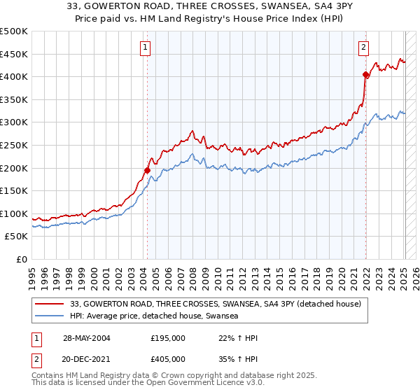 33, GOWERTON ROAD, THREE CROSSES, SWANSEA, SA4 3PY: Price paid vs HM Land Registry's House Price Index