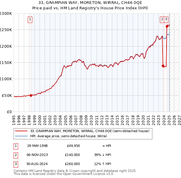 33, GRAMPIAN WAY, MORETON, WIRRAL, CH46 0QE: Price paid vs HM Land Registry's House Price Index
