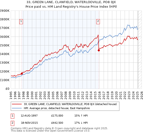 33, GREEN LANE, CLANFIELD, WATERLOOVILLE, PO8 0JX: Price paid vs HM Land Registry's House Price Index