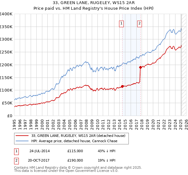 33, GREEN LANE, RUGELEY, WS15 2AR: Price paid vs HM Land Registry's House Price Index
