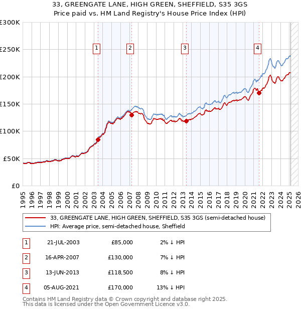 33, GREENGATE LANE, HIGH GREEN, SHEFFIELD, S35 3GS: Price paid vs HM Land Registry's House Price Index