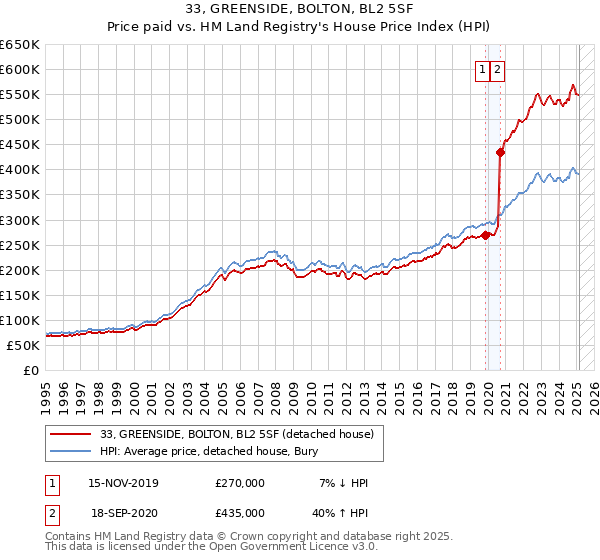 33, GREENSIDE, BOLTON, BL2 5SF: Price paid vs HM Land Registry's House Price Index