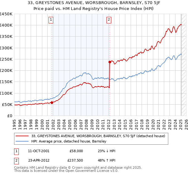 33, GREYSTONES AVENUE, WORSBROUGH, BARNSLEY, S70 5JF: Price paid vs HM Land Registry's House Price Index