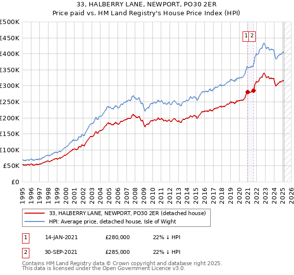 33, HALBERRY LANE, NEWPORT, PO30 2ER: Price paid vs HM Land Registry's House Price Index