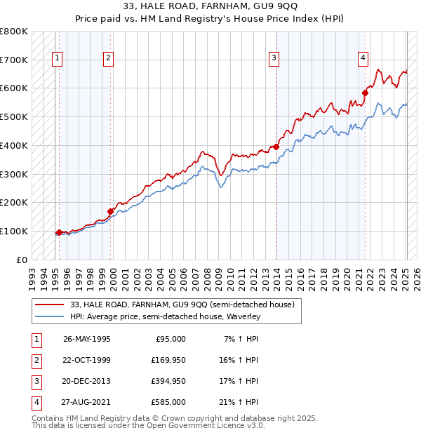 33, HALE ROAD, FARNHAM, GU9 9QQ: Price paid vs HM Land Registry's House Price Index