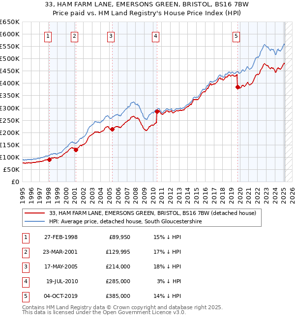 33, HAM FARM LANE, EMERSONS GREEN, BRISTOL, BS16 7BW: Price paid vs HM Land Registry's House Price Index