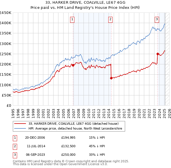 33, HARKER DRIVE, COALVILLE, LE67 4GG: Price paid vs HM Land Registry's House Price Index