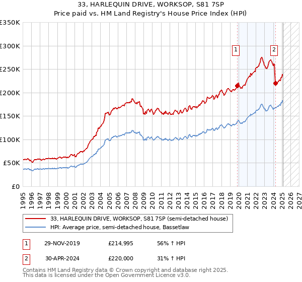 33, HARLEQUIN DRIVE, WORKSOP, S81 7SP: Price paid vs HM Land Registry's House Price Index
