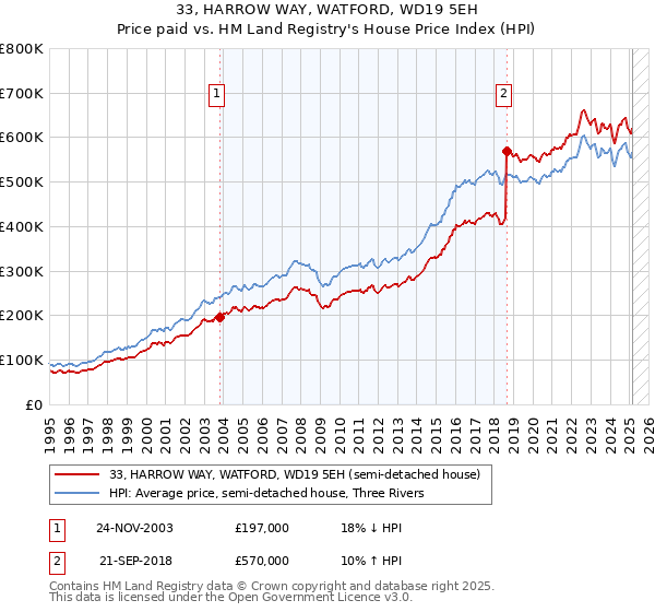 33, HARROW WAY, WATFORD, WD19 5EH: Price paid vs HM Land Registry's House Price Index