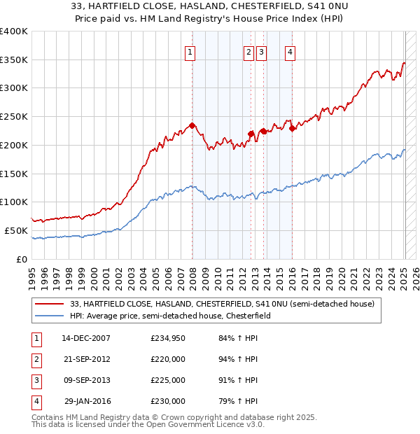 33, HARTFIELD CLOSE, HASLAND, CHESTERFIELD, S41 0NU: Price paid vs HM Land Registry's House Price Index