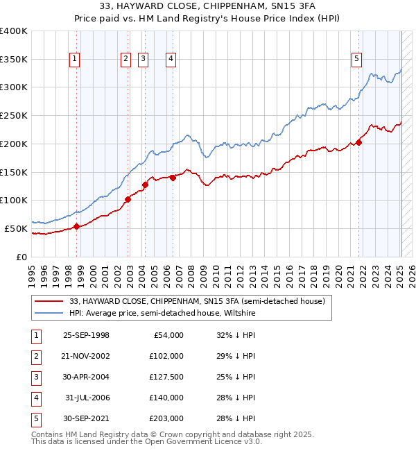 33, HAYWARD CLOSE, CHIPPENHAM, SN15 3FA: Price paid vs HM Land Registry's House Price Index