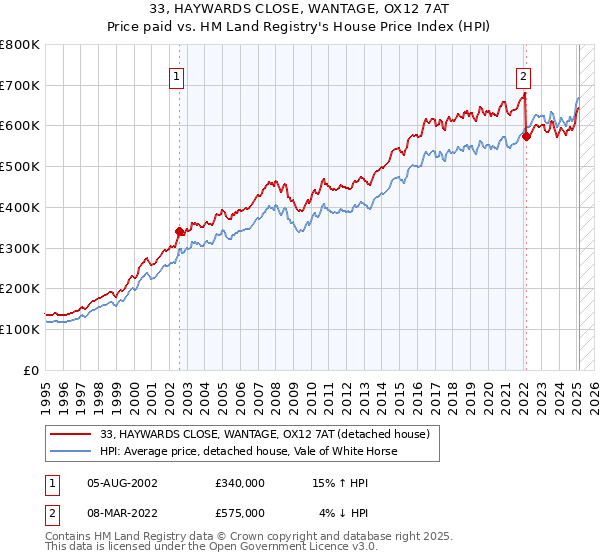 33, HAYWARDS CLOSE, WANTAGE, OX12 7AT: Price paid vs HM Land Registry's House Price Index