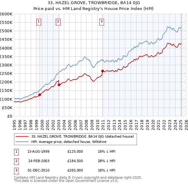 33, HAZEL GROVE, TROWBRIDGE, BA14 0JG: Price paid vs HM Land Registry's House Price Index