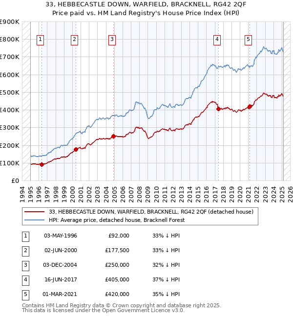 33, HEBBECASTLE DOWN, WARFIELD, BRACKNELL, RG42 2QF: Price paid vs HM Land Registry's House Price Index