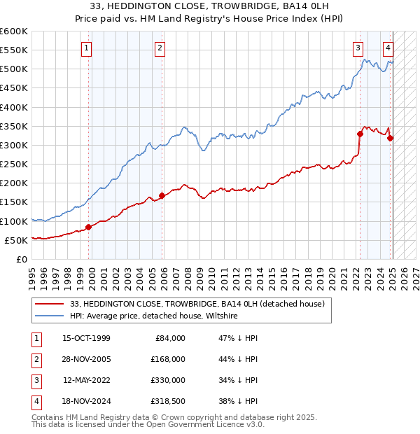 33, HEDDINGTON CLOSE, TROWBRIDGE, BA14 0LH: Price paid vs HM Land Registry's House Price Index